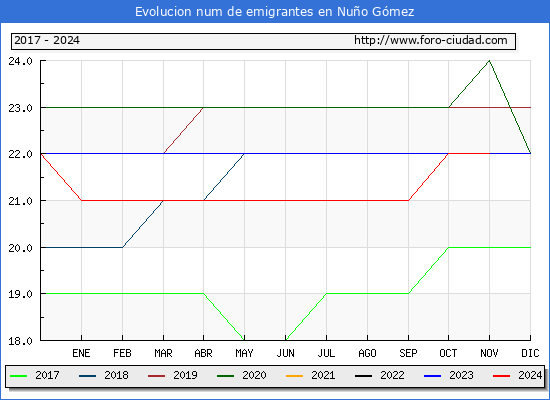 Evolucin de los emigrantes censados en el extranjero para el Municipio de Nuo Gmez