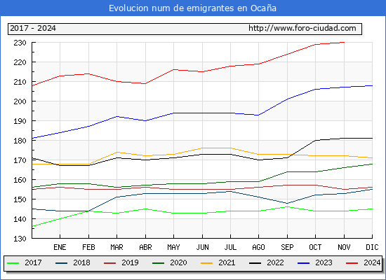 Evolucin de los emigrantes censados en el extranjero para el Municipio de Ocaa