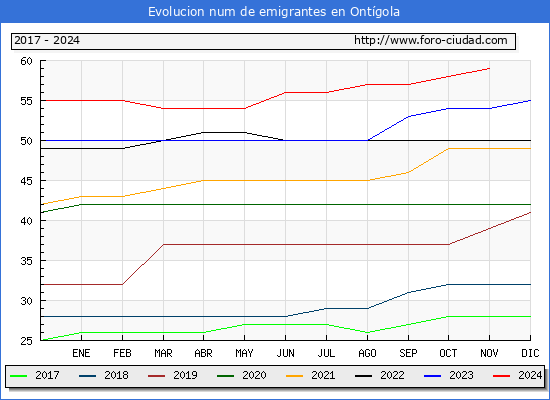 Evolucin de los emigrantes censados en el extranjero para el Municipio de Ontgola