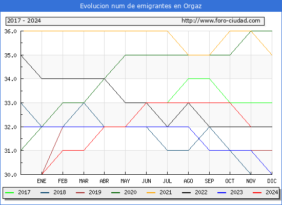 Evolucin de los emigrantes censados en el extranjero para el Municipio de Orgaz