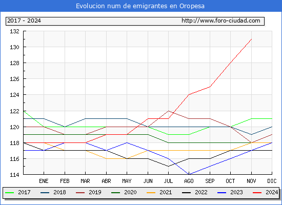 Evolucin de los emigrantes censados en el extranjero para el Municipio de Oropesa