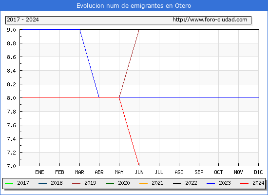 Evolucin de los emigrantes censados en el extranjero para el Municipio de Otero