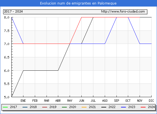 Evolucin de los emigrantes censados en el extranjero para el Municipio de Palomeque