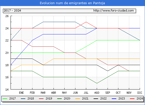 Evolucin de los emigrantes censados en el extranjero para el Municipio de Pantoja