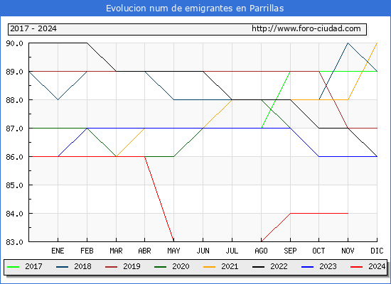 Evolucin de los emigrantes censados en el extranjero para el Municipio de Parrillas