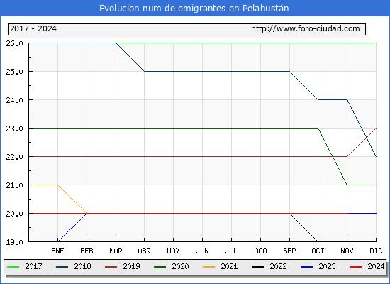 Evolucin de los emigrantes censados en el extranjero para el Municipio de Pelahustn