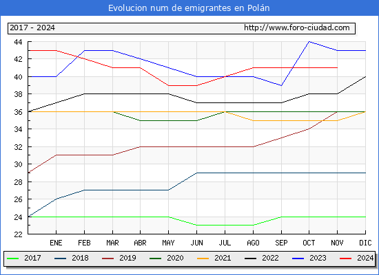 Evolucin de los emigrantes censados en el extranjero para el Municipio de Poln