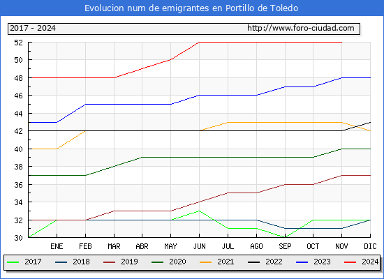 Evolucin de los emigrantes censados en el extranjero para el Municipio de Portillo de Toledo