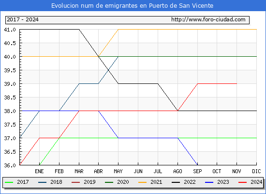 Evolucin de los emigrantes censados en el extranjero para el Municipio de Puerto de San Vicente