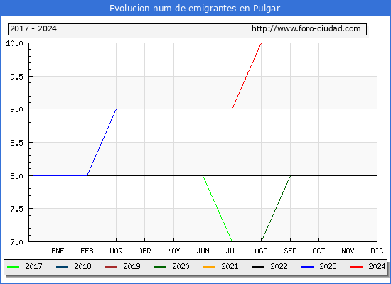 Evolucin de los emigrantes censados en el extranjero para el Municipio de Pulgar