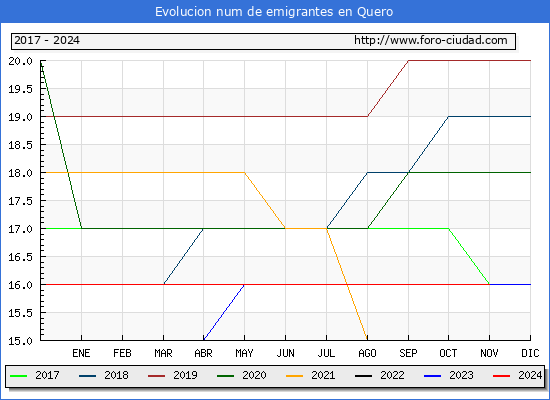 Evolucin de los emigrantes censados en el extranjero para el Municipio de Quero