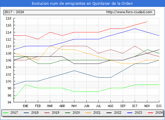 Evolucin de los emigrantes censados en el extranjero para el Municipio de Quintanar de la Orden