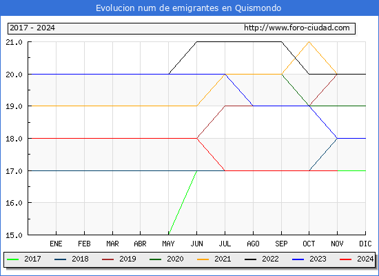 Evolucin de los emigrantes censados en el extranjero para el Municipio de Quismondo