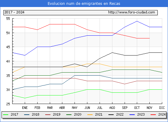 Evolucin de los emigrantes censados en el extranjero para el Municipio de Recas