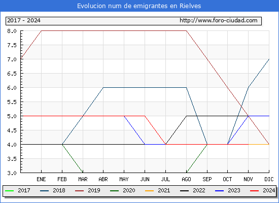 Evolucin de los emigrantes censados en el extranjero para el Municipio de Rielves