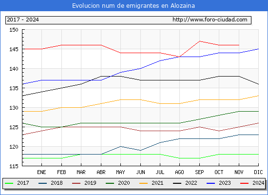 Evolucin de los emigrantes censados en el extranjero para el Municipio de Alozaina