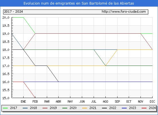 Evolucin de los emigrantes censados en el extranjero para el Municipio de San Bartolom de las Abiertas