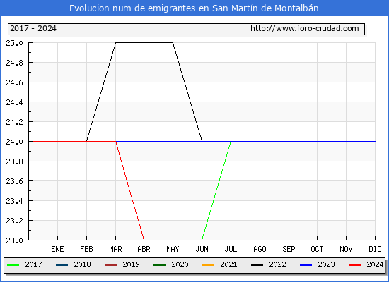 Evolucin de los emigrantes censados en el extranjero para el Municipio de San Martn de Montalbn