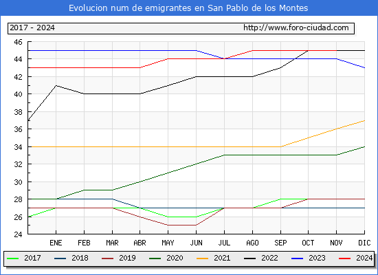 Evolucin de los emigrantes censados en el extranjero para el Municipio de San Pablo de los Montes