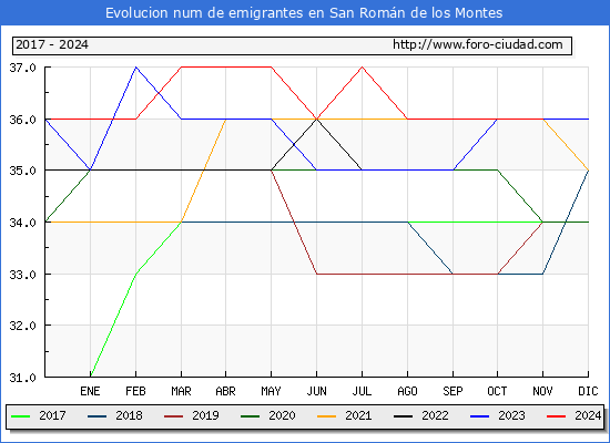 Evolucin de los emigrantes censados en el extranjero para el Municipio de San Romn de los Montes