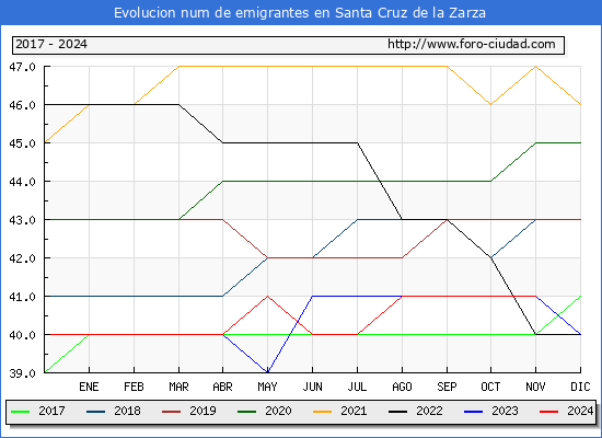 Evolucin de los emigrantes censados en el extranjero para el Municipio de Santa Cruz de la Zarza