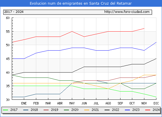 Evolucin de los emigrantes censados en el extranjero para el Municipio de Santa Cruz del Retamar