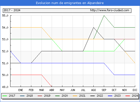 Evolucin de los emigrantes censados en el extranjero para el Municipio de Alpandeire
