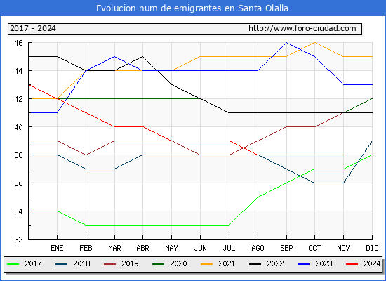 Evolucin de los emigrantes censados en el extranjero para el Municipio de Santa Olalla