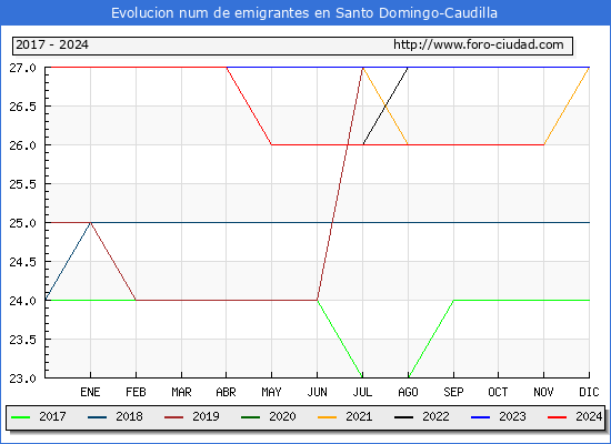Evolucin de los emigrantes censados en el extranjero para el Municipio de Santo Domingo-Caudilla