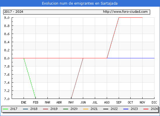 Evolucin de los emigrantes censados en el extranjero para el Municipio de Sartajada