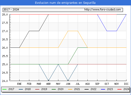 Evolucin de los emigrantes censados en el extranjero para el Municipio de Segurilla