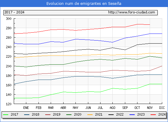 Evolucin de los emigrantes censados en el extranjero para el Municipio de Sesea