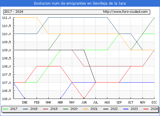 Evolucin de los emigrantes censados en el extranjero para el Municipio de Sevilleja de la Jara