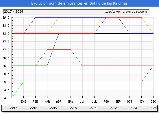 Evolucin de los emigrantes censados en el extranjero para el Municipio de Sotillo de las Palomas