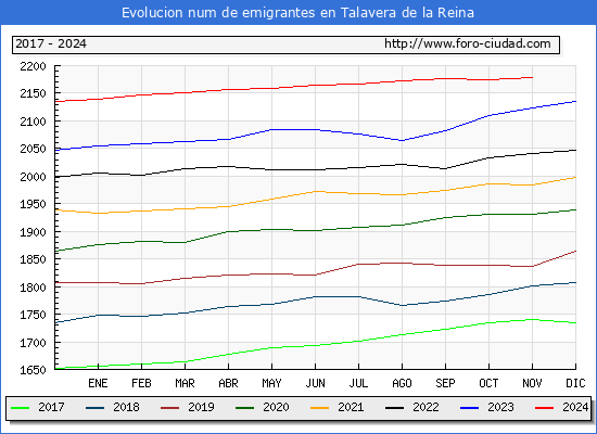 Evolucin de los emigrantes censados en el extranjero para el Municipio de Talavera de la Reina