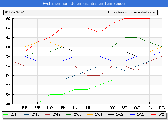 Evolucin de los emigrantes censados en el extranjero para el Municipio de Tembleque