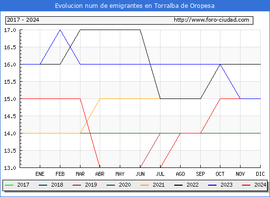 Evolucin de los emigrantes censados en el extranjero para el Municipio de Torralba de Oropesa