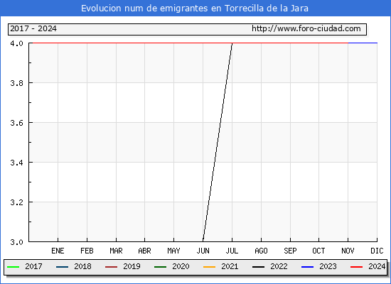 Evolucin de los emigrantes censados en el extranjero para el Municipio de Torrecilla de la Jara