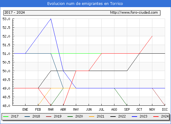 Evolucin de los emigrantes censados en el extranjero para el Municipio de Torrico