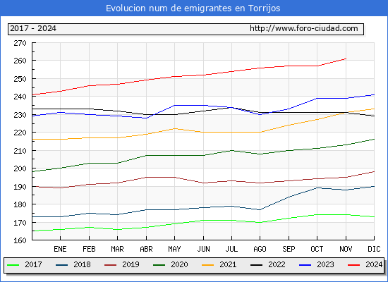 Evolucin de los emigrantes censados en el extranjero para el Municipio de Torrijos