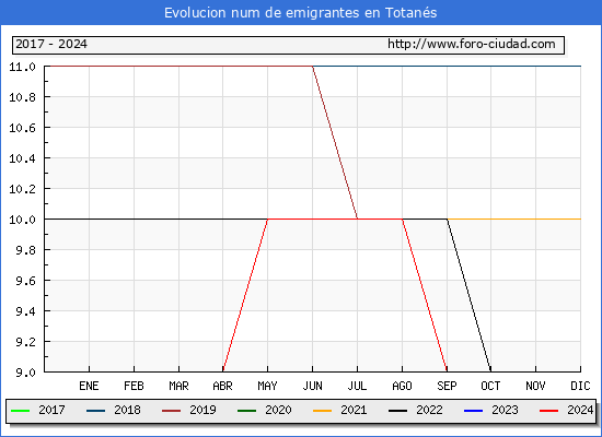 Evolucin de los emigrantes censados en el extranjero para el Municipio de Totans