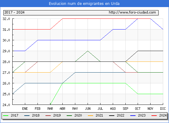 Evolucin de los emigrantes censados en el extranjero para el Municipio de Urda