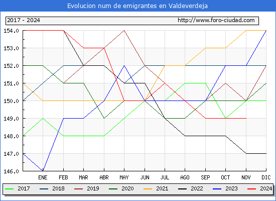 Evolucin de los emigrantes censados en el extranjero para el Municipio de Valdeverdeja