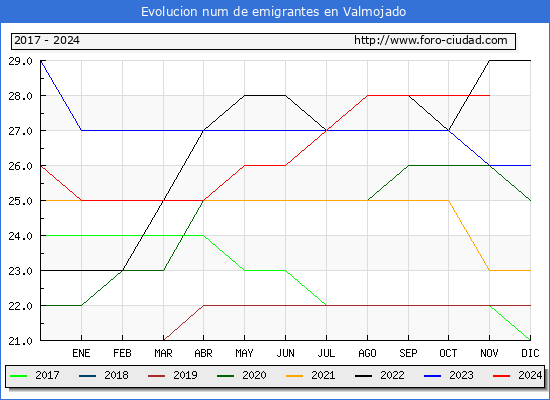 Evolucin de los emigrantes censados en el extranjero para el Municipio de Valmojado