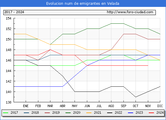 Evolucin de los emigrantes censados en el extranjero para el Municipio de Velada