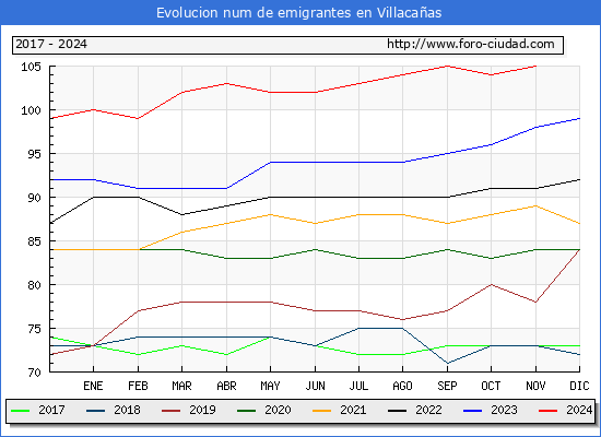 Evolucin de los emigrantes censados en el extranjero para el Municipio de Villacaas