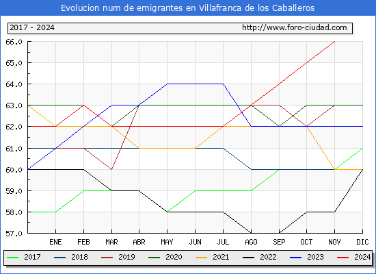 Evolucin de los emigrantes censados en el extranjero para el Municipio de Villafranca de los Caballeros