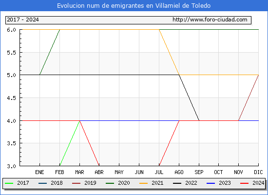 Evolucin de los emigrantes censados en el extranjero para el Municipio de Villamiel de Toledo