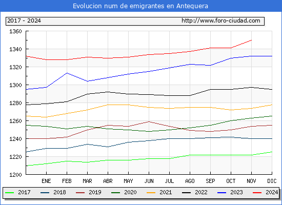Evolucin de los emigrantes censados en el extranjero para el Municipio de Antequera
