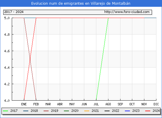 Evolucin de los emigrantes censados en el extranjero para el Municipio de Villarejo de Montalbn